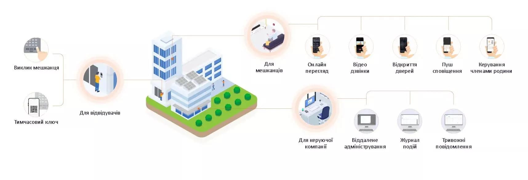 Функціональна схема DNAKE Cloud для мешканців, відвідувачів та керуючої компанії